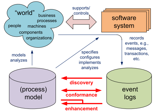 process mining model